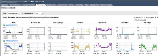 vSphere Performance monitor